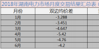 干貨丨湖南省2018年電力交易情況分析