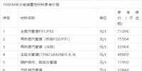 1000MW火电装置性材料参考价格
