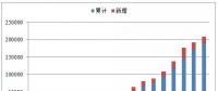 近5年中国风电吊装容量统计