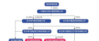 东方电气旗下一风机企业资金链断裂 欠逾两百家供应商货款