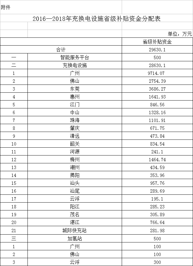  广东2016-2018年将补贴新能源汽车充电设施建设近3亿元