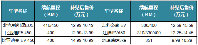 应对政策变化 高续航里程车型产量同比大涨