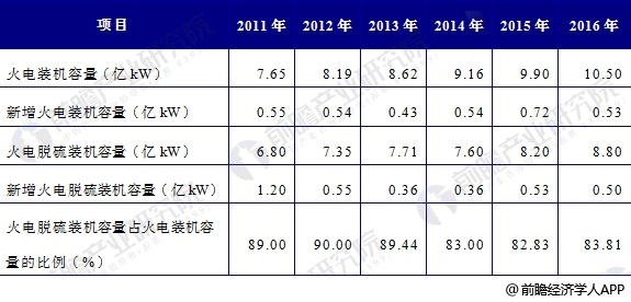 火电装机容量和实施烟气脱硫的机组容量统计数据