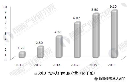 2011-2016年我国累计投运的火电厂烟气脱硝机组容量