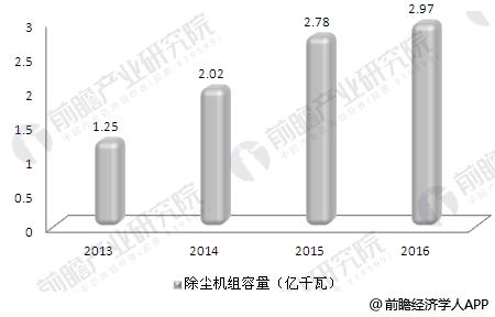 2013-2016年我国累计投运的火电厂除尘机组容量