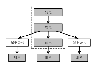 《电力市场概论》电力市场基本理论及总体结构—电力市场结构