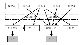 《电力市场概论》电力市场基本理论及总体结构—电力市场结构