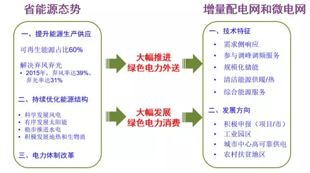 能源互联网助推甘肃省增量配电网发展