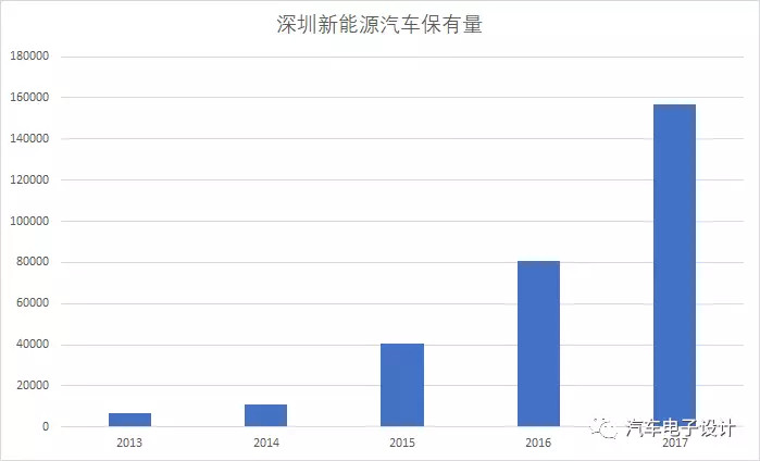 公交电动化，深圳的新能源汽车推广情况分析