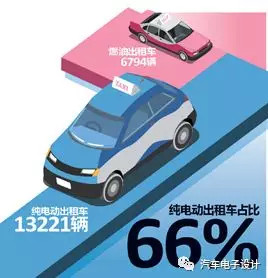 公交电动化，深圳的新能源汽车推广情况分析