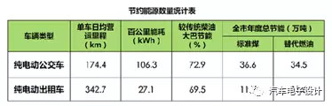 公交电动化，深圳的新能源汽车推广情况分析