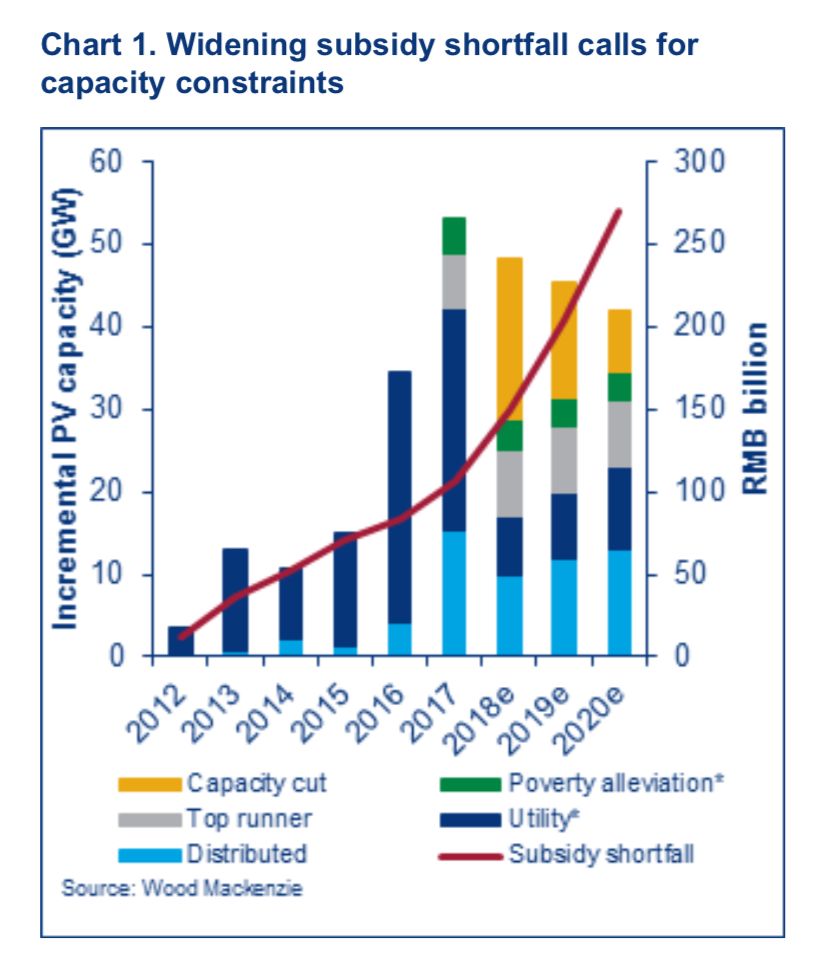 海外研究机构称5·31新政或使我国今年新增光伏装机量减少20GW