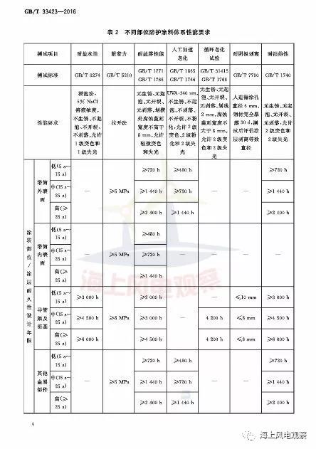 风电设计、防腐技术、运行维护......这3个现行海上风电国标你都了解吗？