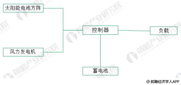 2018年风光互补路灯行业分析 具有广阔应用前景