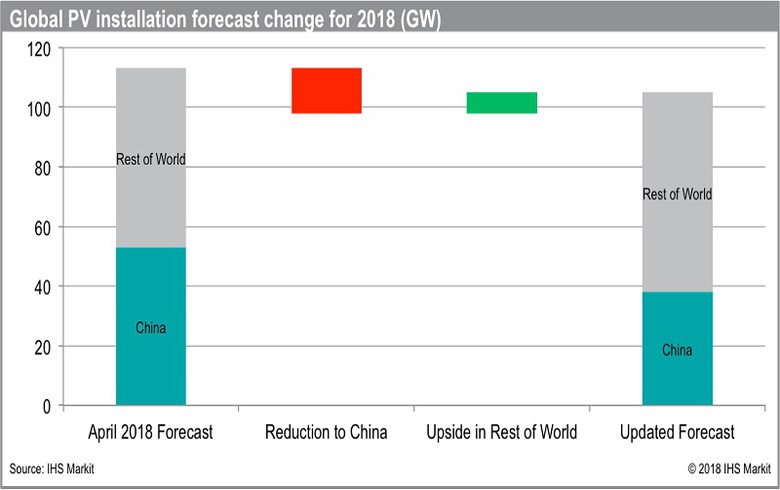 IHS Markit下调2018年全球光伏需求预测至105吉瓦