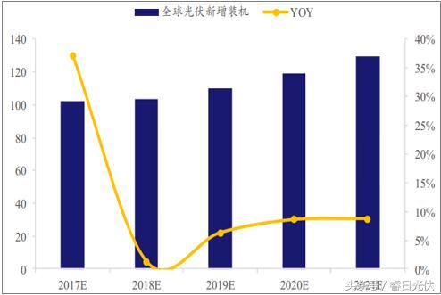 光伏整体发展势头正好 未来不可限量