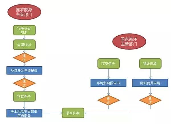 干货丨“海风”怎么吹？—海上风电项目前期工作流程