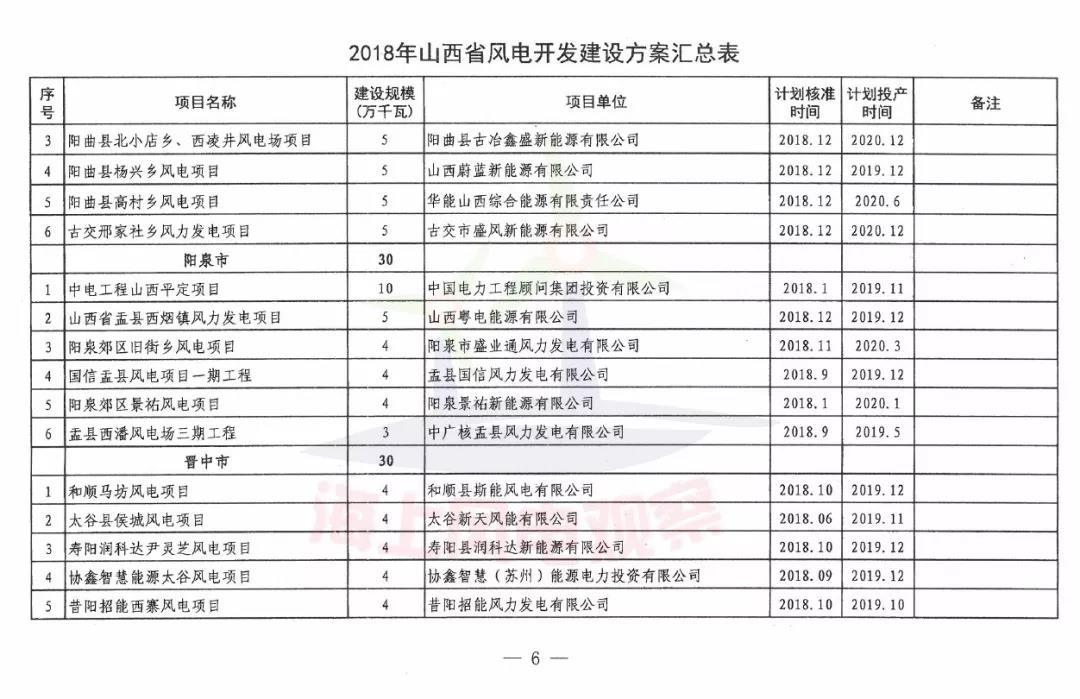 96个项目！山西省正式印发2018年度风电开发建设方案