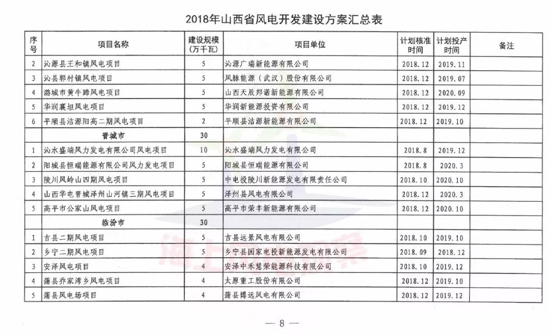 96个项目！山西省正式印发2018年度风电开发建设方案