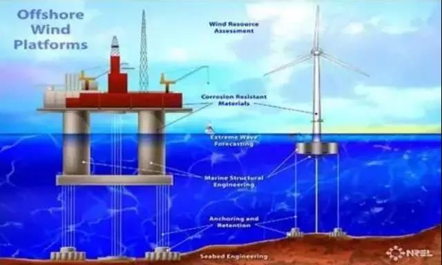 涨知识！海上风电场是怎么建成的？