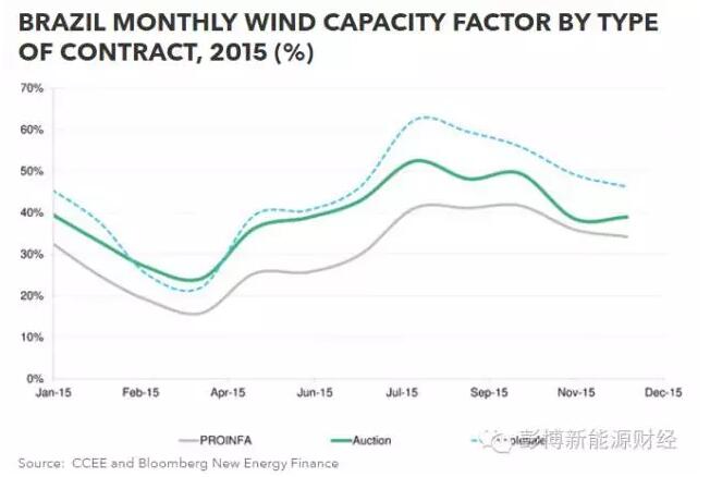 巴西风电：容量系数世界最高 但...