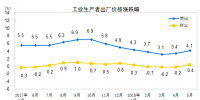 5月电力、热力生产和供应业生产者出厂价格同比下降0.7%