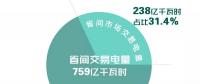 北京5月省间交易电量增长10.3%