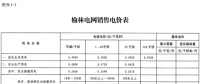 陕西榆林电网再降电价：工商业电价和输配电价同步降低2.14分/千瓦时