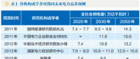 我国中长期电力需求影响因素分析：将持续保持低速增长