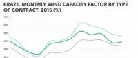 巴西风电：容量系数世界最高 但...