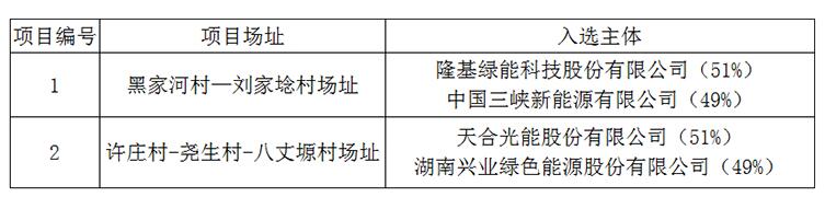 上饶、铜川、长治光伏发电技术领跑基地入选企业名单