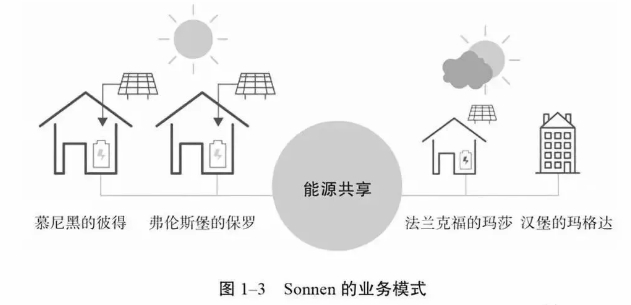 能源互联网充满想象空间 能源系统的重构方案分析