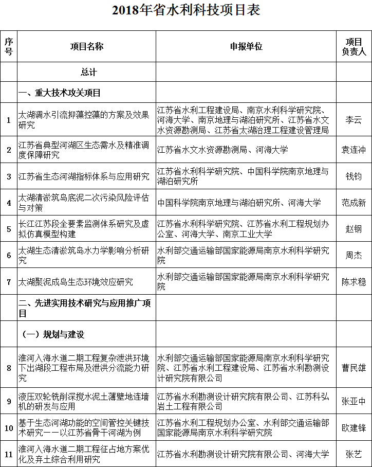 江苏：2018年省水利科技项目安排情况