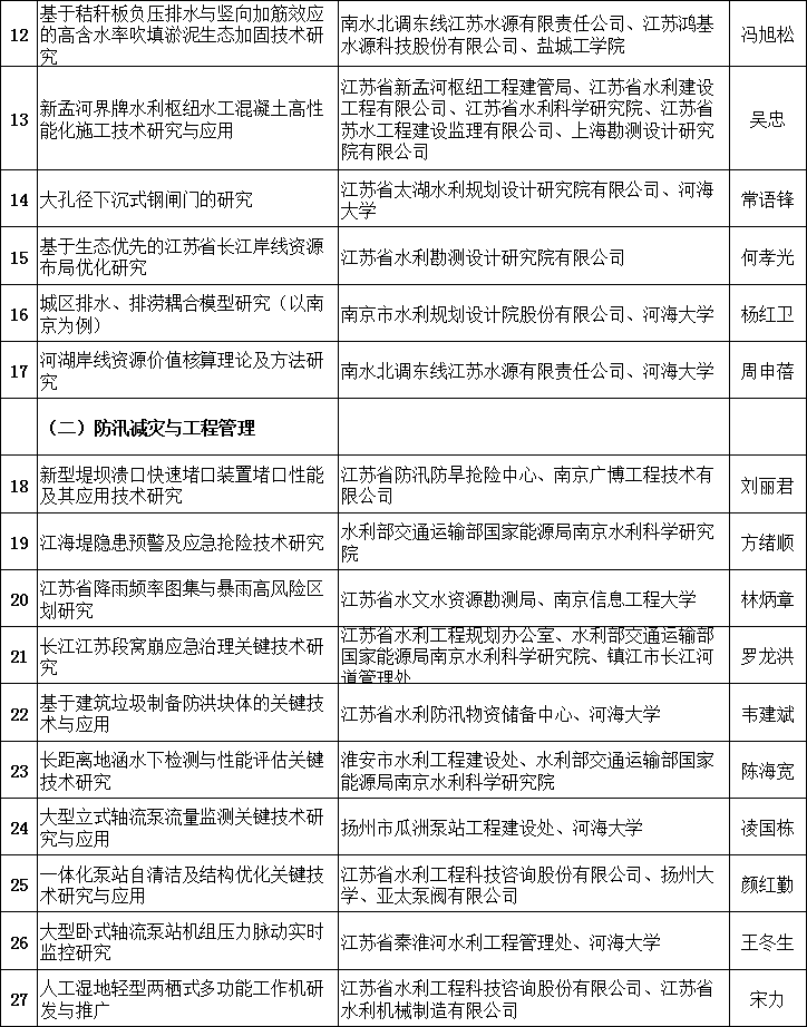 江苏：2018年省水利科技项目安排情况