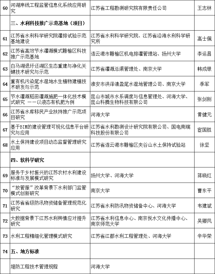 江苏：2018年省水利科技项目安排情况