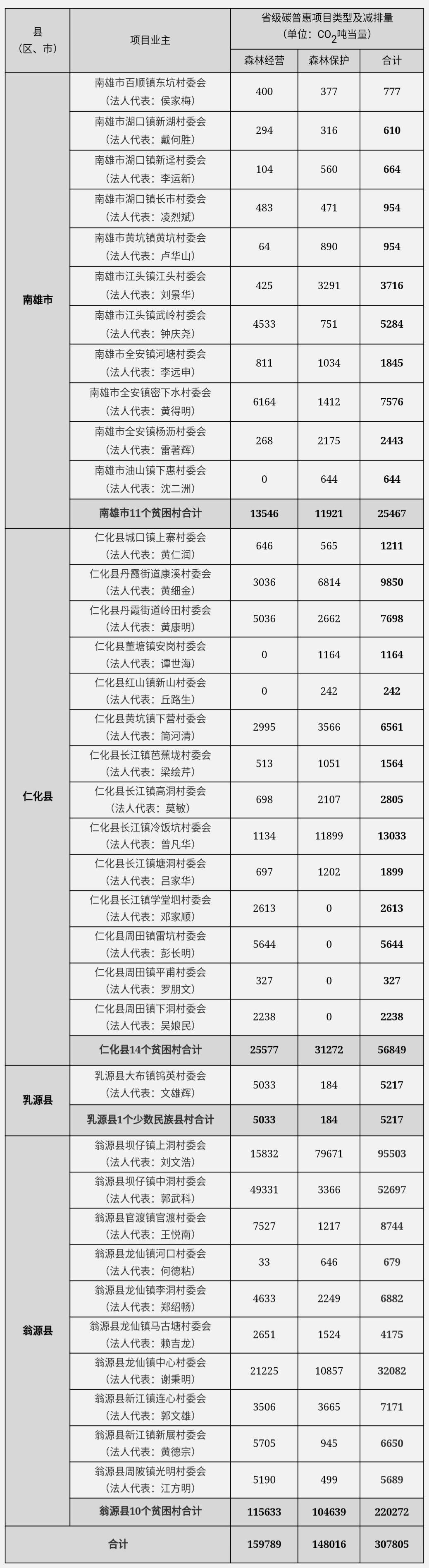 广东省发展改革委关于同意韶关市翁源县等4县（市）36个省定贫困村及少数民族县村林业碳普惠项目减排量备案的函