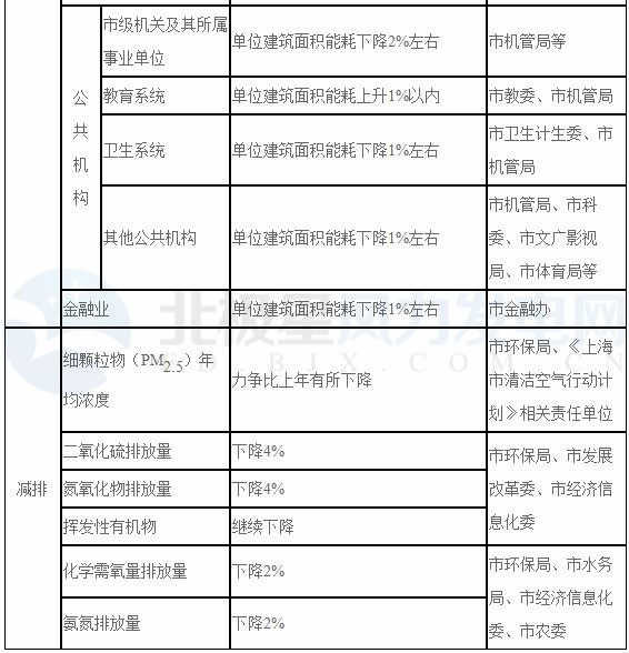 上海：2018年风电项目开工建设10万千瓦