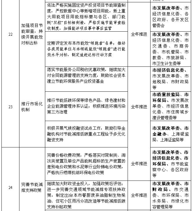 上海：2018年风电项目开工建设10万千瓦