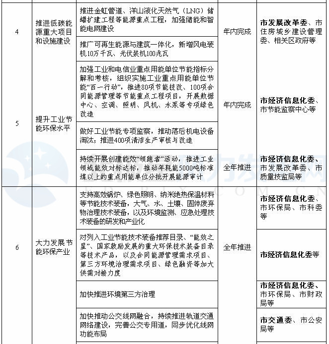 上海：2018年风电项目开工建设10万千瓦