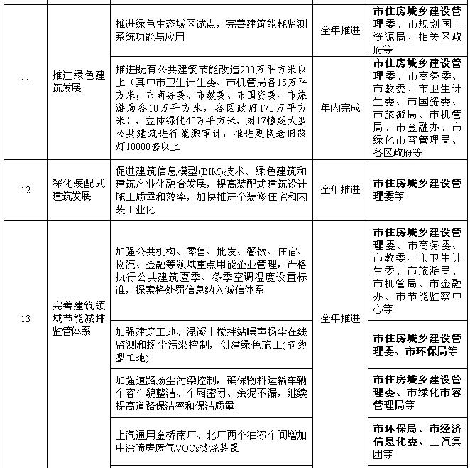 上海：2018年风电项目开工建设10万千瓦