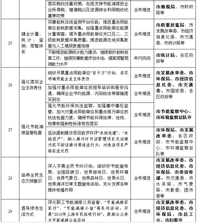 上海：2018年风电项目开工建设10万千瓦