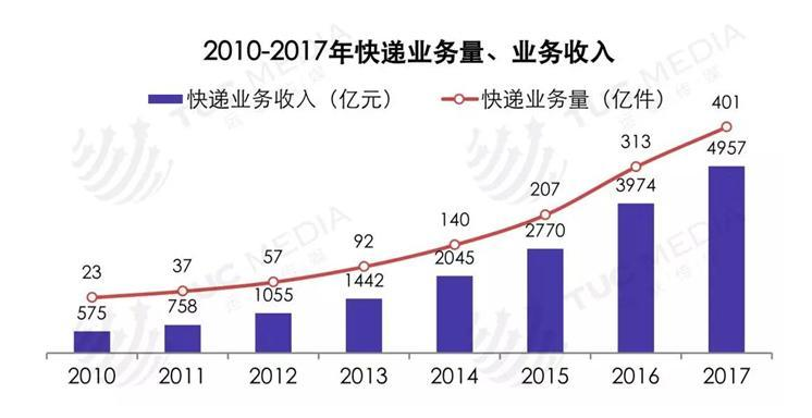 新能源物流车市场发展空间广阔