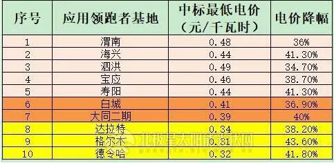 5GW应用领跑者项目陆续开工 跟踪支架或上演“鲸吞”大戏