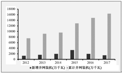 2018年中国风电行业发展现状及市场前景预测【图】