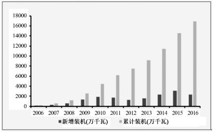 2018年中国风电行业发展现状及市场前景预测【图】