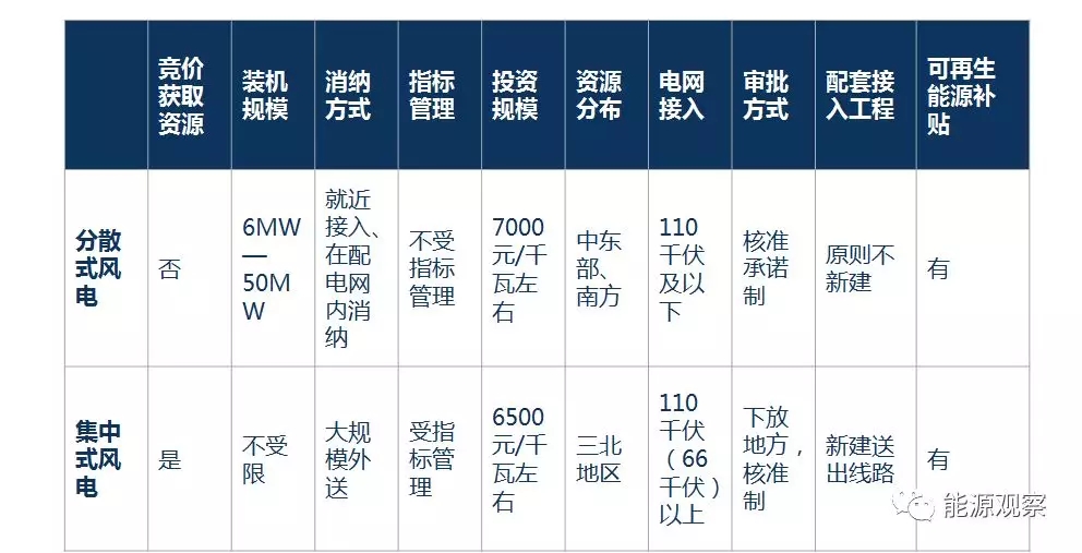 一文看懂分散式风电的缘起、政策红利、经济性测算