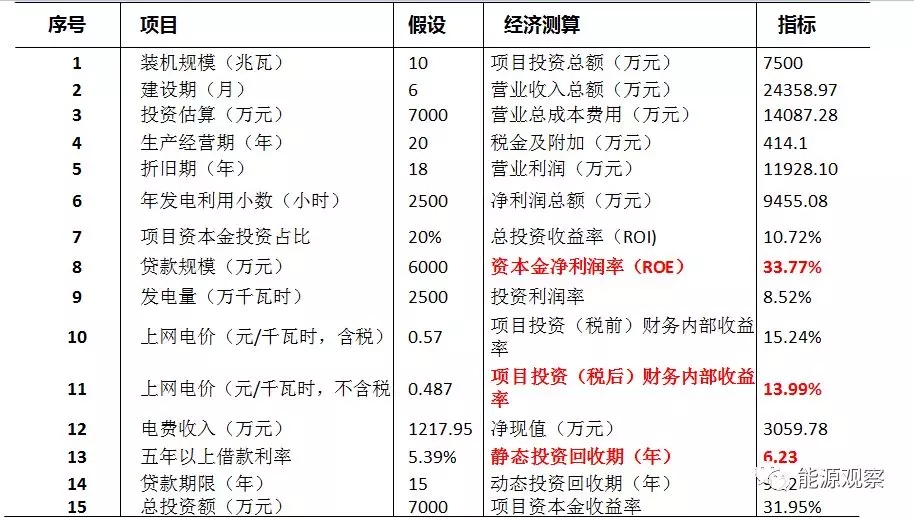 一文看懂分散式风电的缘起、政策红利、经济性测算