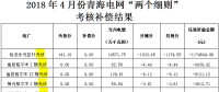 4月陕西、青海、宁夏光伏“两个细则”考核补偿情况