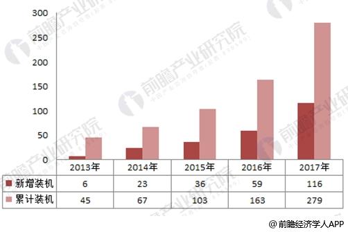  2017年中国风电行业发展现状分析 海上风电表现出色【组图】