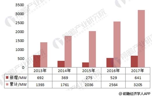  2017年中国风电行业发展现状分析 海上风电表现出色【组图】